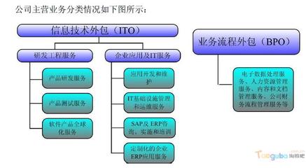 博彥科技 專業(yè)軟件與信息服務(wù)外包企業(yè)的計(jì)算機(jī)網(wǎng)絡(luò)維護(hù)解決方案
