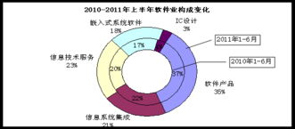 工信部報告 上半年軟件出口增速回落，外包服務與網絡維護業務發展迅猛